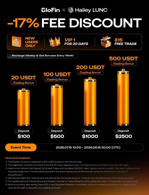 This BloFin x Hailey LUNC promotion offers new users a 17% trading fee discount, VIP 1 status for 30 days, a $15 free trade, and tiered trading bonuses up to 500 USDT based on deposit amounts. The image visually represents these bonus tiers with golden battery icons and details the event time and terms for this cryptocurrency trading promotion.