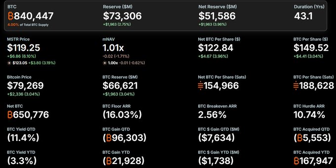 The image displays a financial dashboard summarizing Strategy's (formerly MicroStrategy) Bitcoin holdings and key metrics, showing they hold ₿840,447 BTC (4.00% of total BTC supply) with a market value of $73.306 billion at a Bitcoin price of $79,269, an mNAV of 1.01x, and a 43.1-year duration.

The dashboard visually supports the post's claim about Strategy's recent capital activity by confirming their substantial BTC reserve (₿840,447) and Net BTC position (₿650,776), alongside metrics like BTC Gain QTD of ₿96,303 and BTC Acquired YTD of ₿167,947—context that aligns with the announced $2.006 billion raised through ATM share sales to bolster cash reserves to $5.1 billion and fund the new USD Cash initiative.