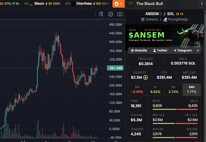 A cryptocurrency chart and stats panel for the $ANSEM token on Solana via PumpSwap, showing a price of $0.2814 and a 24H change of 7.77%.