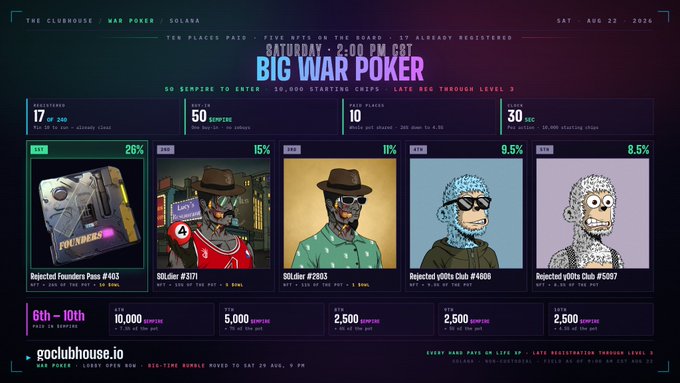 A promotional graphic for 'Big War Poker' hosted by The Clubhouse on Solana, scheduled for Saturday, August 2026, showing registered participants including Rejected Founders Pass #463 leading at 26%, along with prize pool details of 10,000 starting chips.