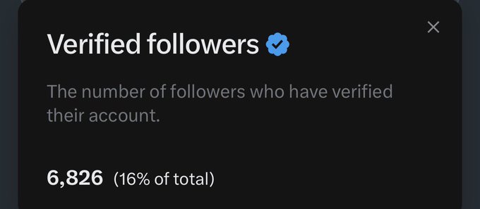 A screenshot showing a 'Verified followers' metric with a blue checkmark, displaying '6,826 (16% of total)' followers.