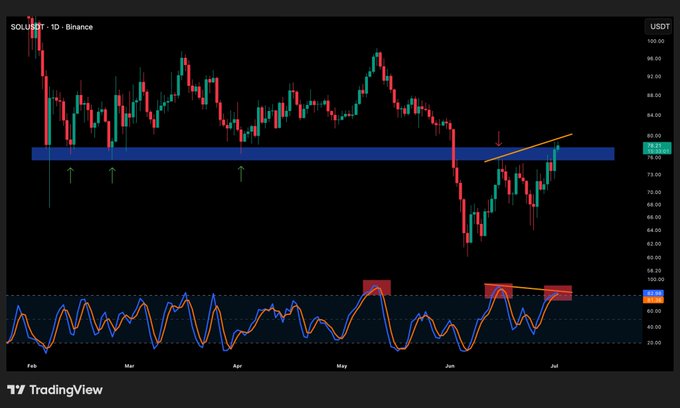 A TradingView daily chart of SOL/USDT on Binance shows price testing a key resistance zone near $80–82, with an oscillator below displaying a clear bearish divergence against recent price highs. The chart visually supports the post's claim of a rejection at major resistance and a forming bearish divergence on the Stochastic.