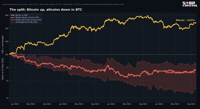 A financial chart titled 'The split: Bitcoin up, altcoins down in BTC' showing Bitcoin price in USD rising to +422% while the median altcoin price in BTC and the altcoin basket decline over time from 2023 to 2026.