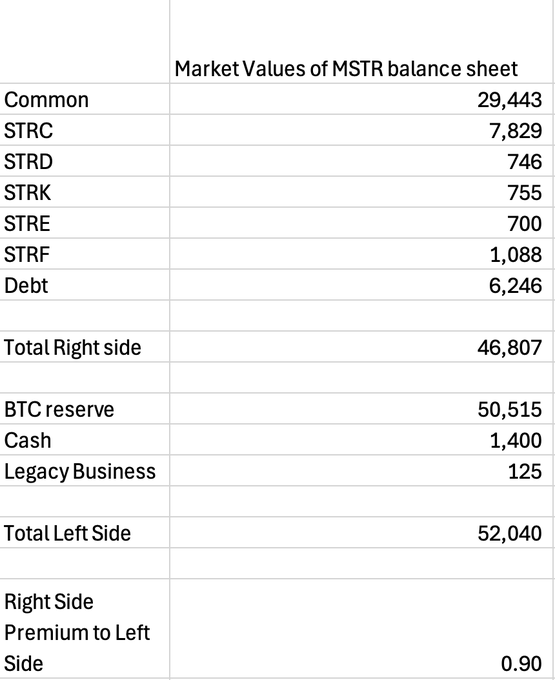 The image displays a market value breakdown of MicroStrategy's (MSTR) balance sheet, showing a "Right Side" totaling $46,807 (Common $29,443, STRC $7,829, STRD $746, STRK $755, STRE $700, STRF $1,088, Debt $6,246) against a "Left Side" of $52,040 (BTC reserve $50,515, Cash $1,400, Legacy Business $125), illustrating a 0.90 ratio that supports the post's claim that MSTR's securities now trade at just 90% of their underlying asset value—pricing the company as a leveraged closed-end fund.