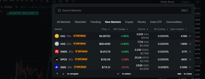A RISEX order book interface showing market listings including XAU, XAG, SNDK, SPCX, and QQQ with their prices, 24h changes, volumes, and 20% boost indicators.