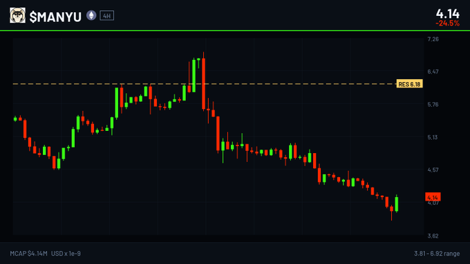 A stock chart for $MANYU showing a significant decline of 24.5% to a price of 4.14, displaying candlestick patterns and a resistance level at 6.18.