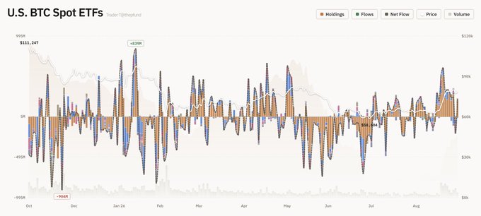 A financial chart titled 'U.S. BTC Spot ETFs' displays holdings, flows, net flow, price, and volume bars across a timeline from October to August, showing a peak of $111,207 and notable inflows/outflows.