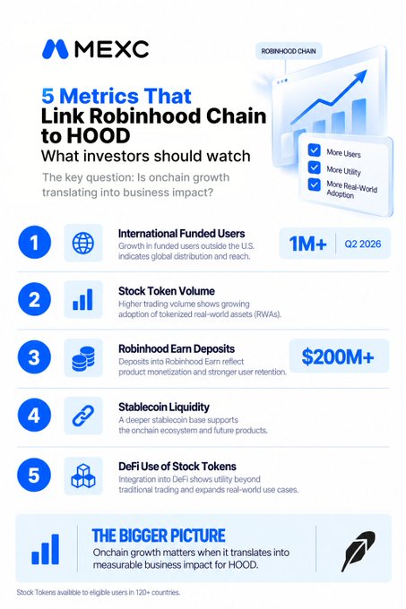 A MEXC infographic titled "5 Metrics That Link Robinhood Chain to HOOD," listing International Funded Users (1M+ by Q2 2026), Stock Token Volume, Robinhood Earn Deposits ($200M+), Stablecoin Liquidity, and DeFi Use of Stock Tokens.