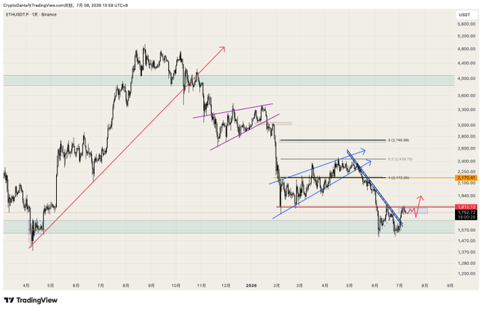 A TradingView candlestick chart of ETH/USDT on Binance shows a long-term uptrend (red arrow) into late 2025, followed by a descending wedge/channel pattern with Fibonacci retracement levels (0.0, 0.5, 0.618) and a potential bullish reversal bounce near $1,970, fitting the post's playful "feelin' it" vibe about catching a recovery.