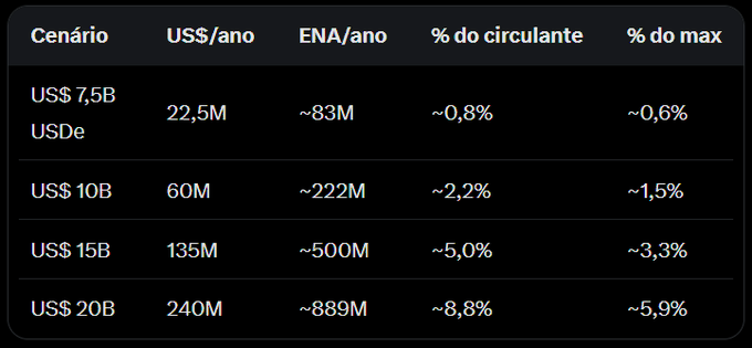 The image shows a table with four scenarios for Ethena's USDe market cap (US$ 7.5B, 10B, 15B, and 20B), detailing the corresponding annual buyback amounts in US$, ENA tokens, and the percentages of circulating supply and maximum supply that would be repurchased. The post notes that the buyback mechanism only activates at a US$ 7.5B market cap (currently US$ 4.9B) and that at US$ 15B—previously reached in the last cycle—the buyback would amount to 135M US$/year (500M ENA), about 5% of circulating supply.