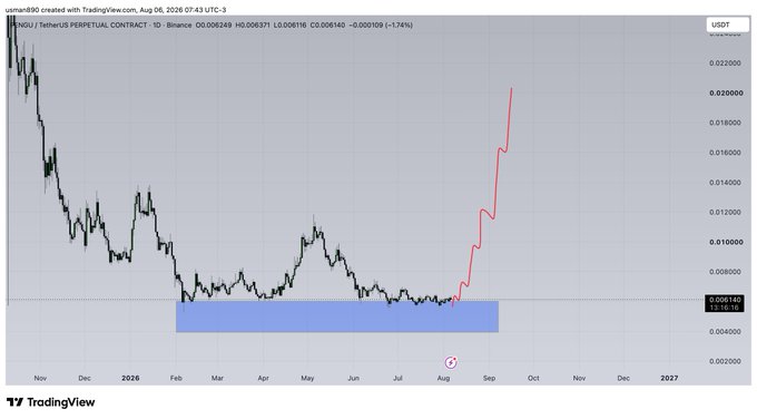 A TradingView daily chart for $PENGU/USDT Perpetual Contract on Binance shows a prolonged downtrend followed by consolidation in a highlighted demand zone around 0.0048-0.0061, with a red arrow projecting a sharp breakout rally from this base.