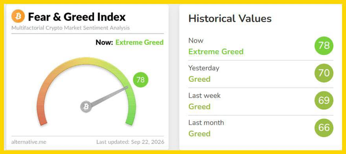 A Crypto Fear & Greed Index from alternative.me showing 'Now: Extreme Greed' at 78, with historical values: Yesterday 70 (Greed), Last week 69 (Greed), Last month 66 (Greed), last updated Sep 22, 2026.