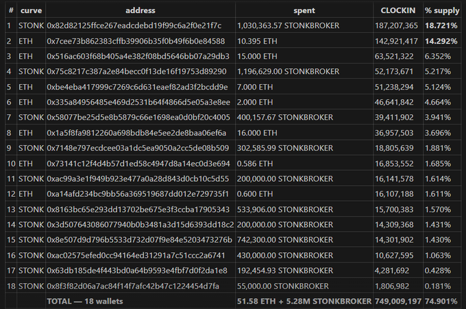 The image displays a table ranking 18 wallets by their purchases on the STONK and ETH curves, showing that the top 18 wallets collectively acquired 51.58 ETH and 5.28M STONKBROKER tokens, representing 74.901% of the total supply, which supports the post's claim of a concentrated insider launch.