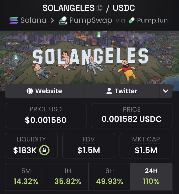 The image shows a trading dashboard for the SOLANGELE token on PumpSwap via Pump.fun on Solana, priced at $0.001560 with $183K liquidity and a $1.5M market cap. The token has surged 110% in 24 hours, 49.93% in 6H, and 35.82% in 1H, supporting the post's claim of a recent 2x gain and suggesting continued upside potential.
