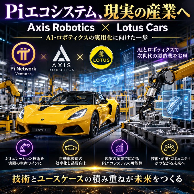 A Japanese promotional graphic for a collaboration between Axis Robotics, Lotus Cars, and Pi Network Ventures, featuring a yellow Lotus sports car and Japanese text about AI robotics in manufacturing.