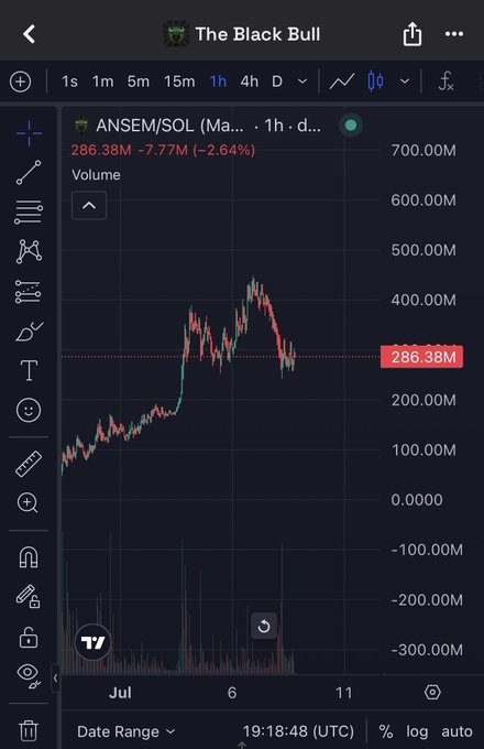 The image shows a TradingView-style candlestick chart for the token "ANSEM/SOL" on the Solana network, displaying a 1-hour price action with a current value of 286.38M, down -7.77M (-2.64%), and a price trend rising from July into mid-July before pulling back. The chart visually supports the post's claim that the ANSEM community is sustaining price action and performing well even without 24/7 activity from @blknoiz06, showing notable price growth and maintained momentum over the displayed timeframe.