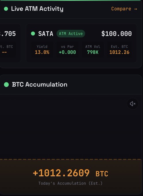In the image, there is a screenshot taken on a cell phone screen showing an ATM activity page. The image is set against a dark black background with some yellow elements around it. The main content of the image is centered on the text that says "It looks like $ASST stacked 1,000+ $BTC today. SATA is helping them substantially reduce their cost basis while Bitcoin is down 40% from the ATH. Aggressive accumulation at these prices will give them a ton of flexibility when Bitcoin moves back up." The rest of the image focuses on providing information about the ATM activity and how it relates to a Bitcoin update posted earlier in the day, which has caused the value of Bitcoin to drop significantly by 40%.