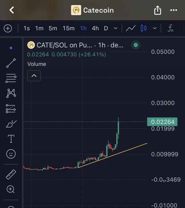 A 1-hour chart of CATE/SOL on a crypto trading platform shows a sharp upward price breakout, with CATE rising 26.41% to 0.02264 SOL (up 0.004730), visually supporting the claim of strong retail-driven momentum as the chart breaks out of its prior ascending trendline.