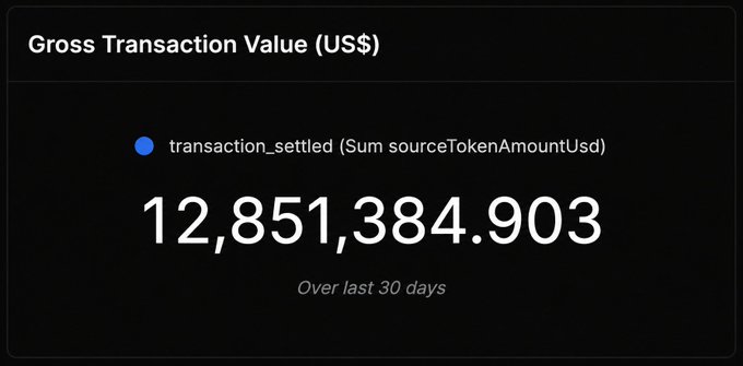 A dark dashboard widget displaying 'Gross Transaction Value (US$)' of 12,851,384.903 for 'transaction_settled (Sum sourceTokenAmountUsd)' over the last 30 days.