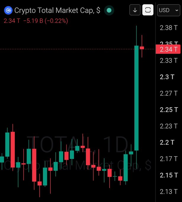 The image shows a TradingView chart of the Crypto Total Market Cap in USD on a 1-day timeframe, displaying a dramatic green candlestick that surged to $2.34T, up $5.19B (-0.22%). This visual aligns with the post's update about $160 billion being added to the crypto market cap in 24 hours, illustrating the significant bullish momentum with the large green candle breaking above the previous resistance around $2.35T.