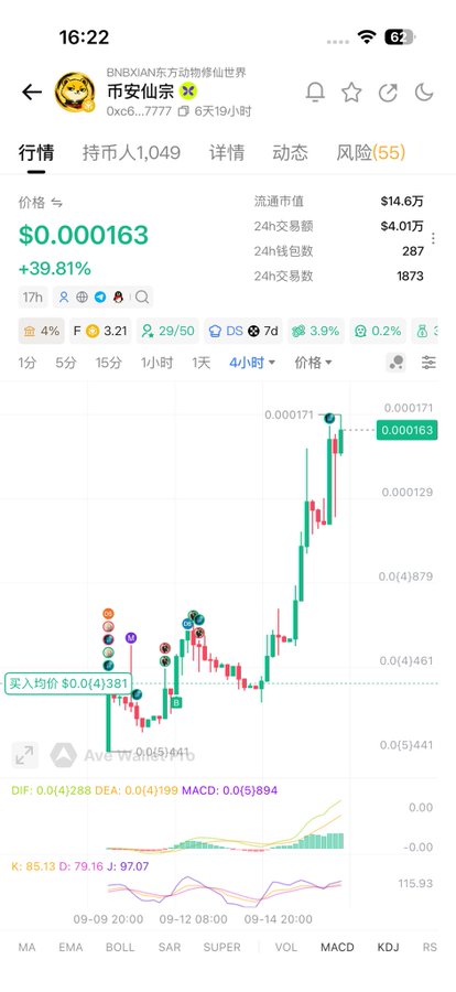 Mobile cryptocurrency trading chart showing token '币安仙宗' (BNBXIANT) at $0.000163 with +39.81% gain, market cap of $14.6万, and various technical indicators displayed.