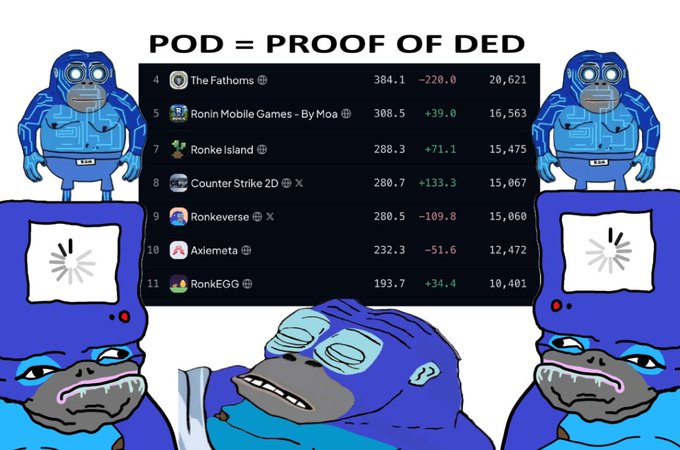 A meme image titled “POD = PROOF OF DED” shows a CryptoSlam ranking of RON-related projects, including The Fathoms (384.1), Ronin Mobile Games - By Moa (308.5), RonkeIsland (288.3), Counter Strike 2D (280.7), Ronkeverse (280.5), AxieMeta (232.3), and RonkEGG (193.7), surrounded by cartoon ape-like characters. It supports the post’s message of “90K RON GOING TO BOTS” and “$RONKE” continuing its real growth by highlighting apparent market activity, with no change in the stated situation.