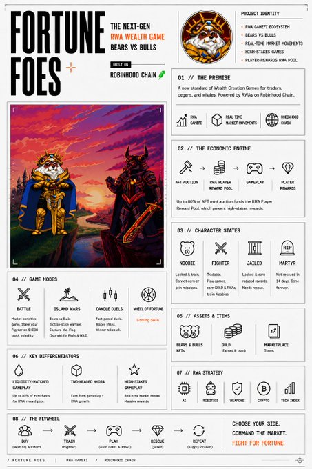An infographic titled 'FORTUNE FOES: THE NEXT-GEN RWA WEALTH GAME' describes a 'Bears vs Bulls' project featuring an NFT auction, Robinhood Chain, and various game modes like Island Mars, Candle Duels, and Wheel of Fortune.