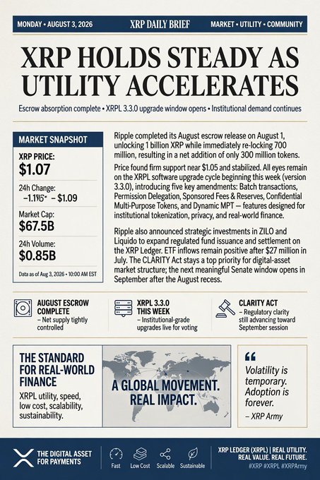 This image is the **XRP Daily Brief from Monday, August 3, 2026**, headlined **"XRP Holds Steady as Utility Accelerates."** It reports XRP holding firm near key support at **$1.07** (24h change -1.11%, market cap $67.5B, 24h volume $0.85B), following Ripple's completion of its August 1 escrow release (1 billion XRP unlocked, 700M re-locked, net 300M to circulation). The brief highlights the opening **XRPL 3.3.0 upgrade window** (featuring Batch transactions, Permission Delegation, MPT, and Confidential Multi-Purpose Tokens), ZILO/Liquido's strategic investments, and a $27M ETF inflow keeping the CLARITY Act on track for its September Senate window. It aligns with the accompanying post's message of "steady hands and clear vision" by visually reinforcing the narrative of price stability alongside advancing