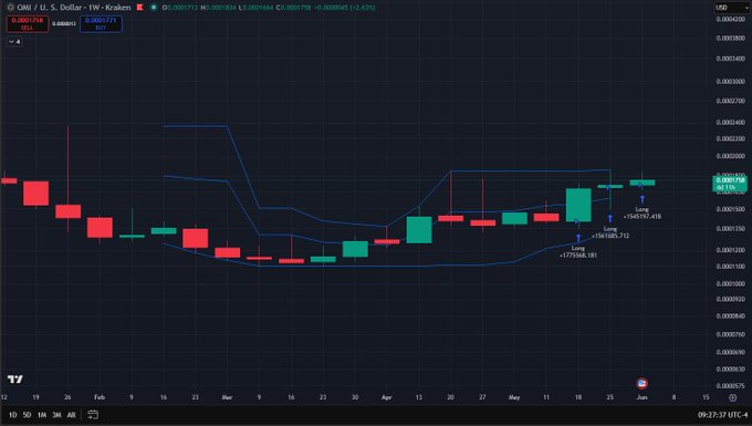"The Weekly Long Indicator" shows that it has been going up, which might suggest that the price of $OMI is rising and is likely preparing for a move upward. This could potentially indicate an upward trend or change in momentum in the stock market, prompting investors to make informed decisions about their portfolio."