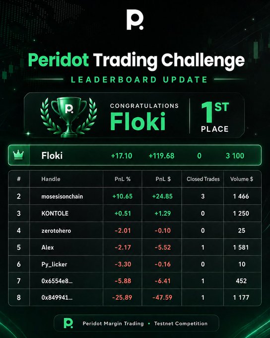 A leaderboard graphic for the 'Peridot Trading Challenge' showing 'Floki' in 1st place with +119.68 PnL, followed by mosesionchain, KONTOLE, zerothero, Alex, Py_licker, 0x6554e8..., and 0x849941..., labeled as a Testnet Competition.