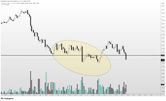A TradingView 4-hour candlestick chart of altcoin/BTC (ticker $HYPE) shows a downtrend breaking below a horizontal support level near 0.00007740, with a yellow ellipse highlighting the prior consolidation/symmetrical triangle pattern that has now resolved to the downside. Below the price, volume bars confirm the bearish breakdown, visually supporting the author's concern about BTC weakness and their intent to wait for a deeper buy opportunity below 50 (SATS).