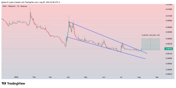 A TradingView 1D chart of NOM/TetherUS on Binance (dated August 5, 2026) showing a broken falling wedge pattern, with price trading around 0.00162 and a projected target box indicating a potential 104-105% gain (0.00155) consistent with the post's expectation of a 100-110% rise following a successful retest.