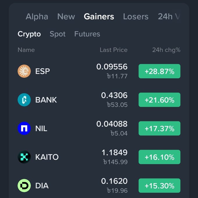 A cryptocurrency app displays top gainers: ESP +28.87% at ₿11.77, BANK +21.60% at ₿53.05, NIL +17.37%, KAITO +16.10% at ₿145.99, and DIA +15.30%.
