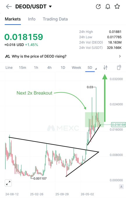 Cryptocurrency trading chart for DEOD/USDT on MEXC exchange showing a price of 0.018159 USD with a +1.45% increase, featuring a technical analysis annotation reading 'Next 2x Breakout' with an upward arrow.