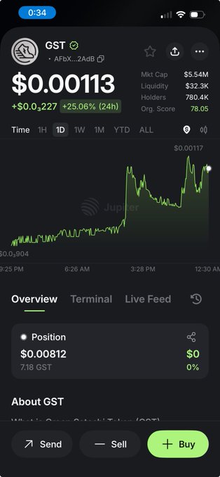 A mobile crypto trading app screenshot showing GST token (AFbX...2AdB) priced at $0.00113, up 25.06% (24h), with a market cap of $5.54M and 780.4K holders.