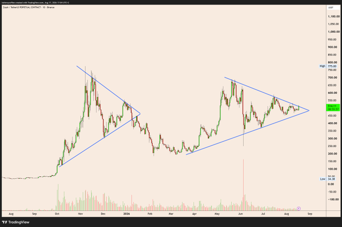 TradingView chart of Zcash/ZEC on ZB shows price consolidating near $475 between converging blue trendlines in a descending triangle, following the “$ZEC This meme triangle looks arguably better than the previous one” post.