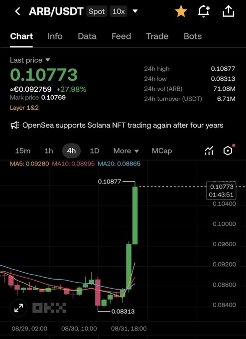 A cryptocurrency trading chart displays ARB/USDT at a last price of 0.10773, up 27.98%, with a recent sharp price spike from 0.08313 to 0.10877 on the 4-hour timeframe, alongside a news headline about OpenSea resuming Solana NFT trading after four years. The chart visually supports the post's message, showing how ARB had already surged nearly 28%—illustrating that investors who waited for safer entry points or higher prices missed an already significant early gain.