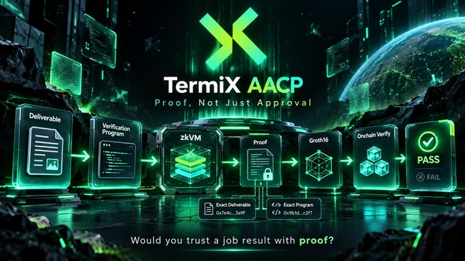 A promotional graphic for TermiX AACP featuring a futuristic green-themed design with the tagline 'Proof, Not Just Approval,' illustrating a verification workflow from Deliverable through zkVM, Proof, Groth16, to On-chain Verify with a final PASS/FAIL outcome.