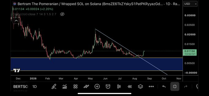A TradingView 1D chart of "Bertram The Pomeranian / Wrapped SOL on Solana" (BERTSC) shows the token at $0.01134 (+2.20%), currently breaking out of a descending trendline and testing the $0.01134 resistance zone, supporting the post's bullish "$BERT next" sentiment.
