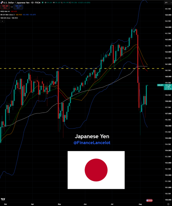 The image displays a daily candlestick chart of the U.S. Dollar/Japanese Yen (USDJPY) currency pair, showing price action approaching the 165.198 level with a yellow dashed trendline marking the 125-year high resistance area near 165. The chart, watermarked "@FinanceLancelot" with a Japanese flag, illustrates the dramatic rally and recent volatility consistent with the post's note about USDJPY hitting its all-time high at the top of the long-term trend line.