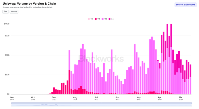 A Blockworks bar chart titled 'Uniswap: Volume by Version & Chain' showing monthly Uniswap swap volume from November 2019 to March 2025, broken down by v1, v2, v3, and v4 versions, with peaks exceeding $100B.