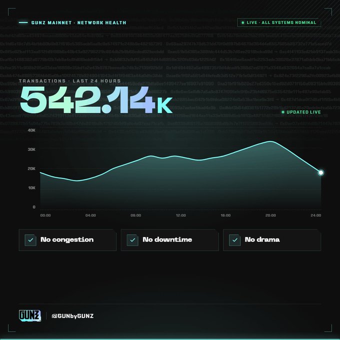 Dark-themed dashboard titled "GUNZ MAINNET · NETWORK HEALTH" displaying "TRANSACTIONS · LAST 24 HOURS: 542.14K" with a line graph and status checks: "No congestion," "No downtime," "No drama."