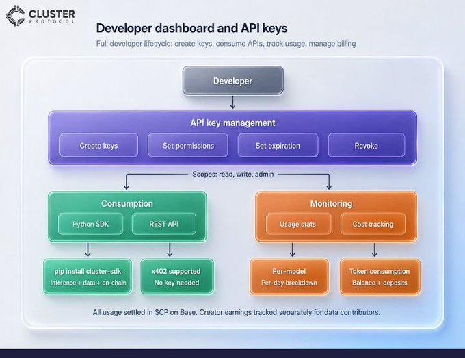The image presents a flowchart that explains how to create an Api Key using cloud developer tools. The flow chart provides step-by-step instructions for setting up an API key, which can be utilized by developers to access their applications on the platform. This workflow allows users to create their own APIs and easily integrate them into their projects or services, ultimately providing a more efficient means of communication between different systems or applications.