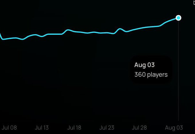 Player count line chart from Jul 08 to Aug 03 trending upward, with a tooltip showing 'Aug 03 - 360 players'.