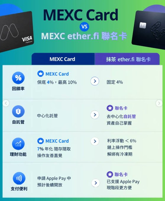 A MEXC Card vs MEXC ether.fi Visa card comparison graphic in Traditional Chinese, highlighting differences in cashback (保底 4% vs fixed 4%), self-custody (中心化託管 vs self-custody), financial features (7% annual interest), and Apple Pay support.