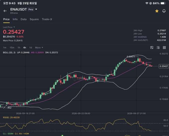 A cryptocurrency trading chart on Binance for ENAUSDT (Ethena Perpetual) showing a last price of 0.25427, down 5.68%, with Bollinger Bands and RSI indicators visible.