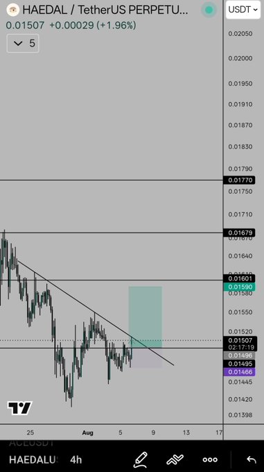 A TradingView chart displaying HAEDAL/TetherUS PERPETUAL (HAEDALU) on a 4-hour timeframe, with a current price of 0.01507 USDT showing a +1.96% gain, including technical analysis with a descending trendline and highlighted resistance levels.