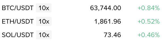 The image shows current prices and minor gains for BTC/USDT, ETH/USDT, and SOL/USDT, aligning with the "indecisive and boring" description of crypto. These minor positive movements contrast with the post's mention of Wall Street and oil.