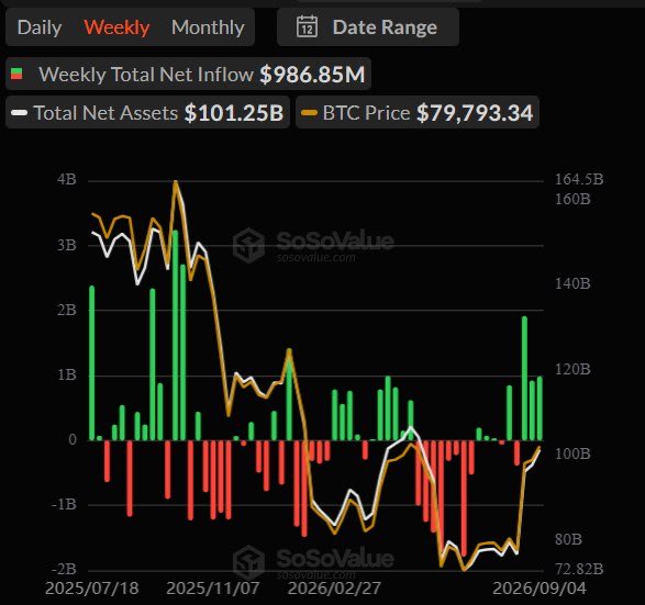 A SoSoValue financial chart displays weekly total net inflows of $986.85M, total net assets of $101.25B, and a BTC price of $79,793.34.
