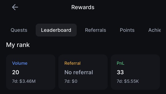 A dark-themed 'Rewards' screen showing a 'Leaderboard' with 'My rank' details: Volume 20 (7d: $3.46M), Referral No referral (7d: $0), and PnL 33 (7d: $5.55K).